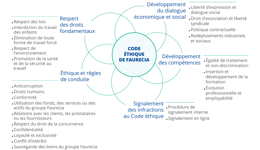 FAU2022_URD_FR_INFOGRAPHIE11_Ethique_conformite_Code_ethique_HD.png