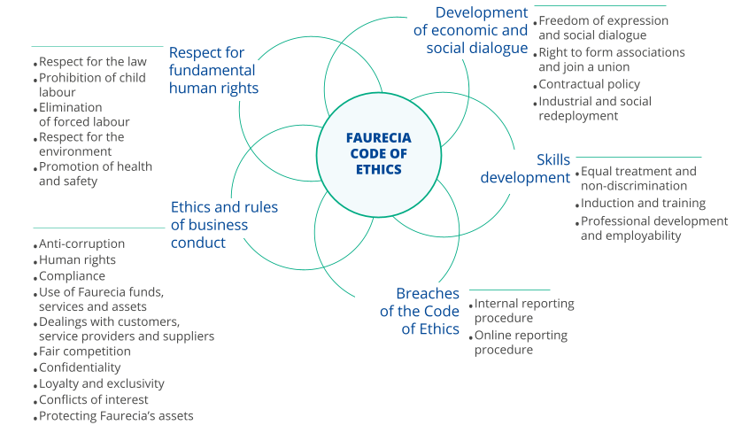 FAU2022_URD_EN_INFOGRAPHIE11_Ethique_conformite_Code_ethique_HD.png